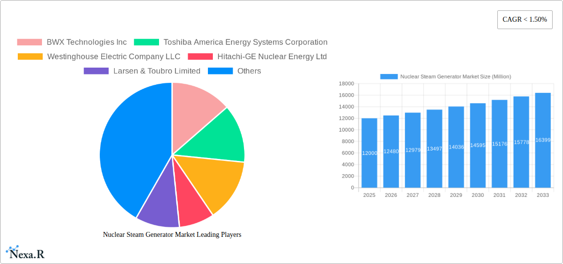 Nuclear Steam Generator Market Research Report - Market Size, Growth & Forecast