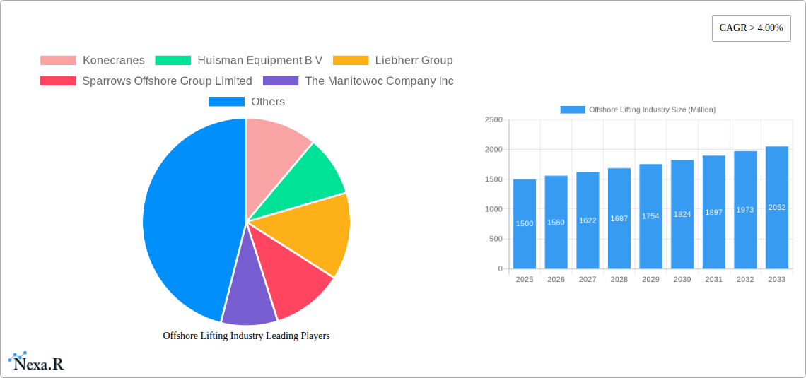 Offshore Lifting Industry Research Report - Market Size, Growth & Forecast