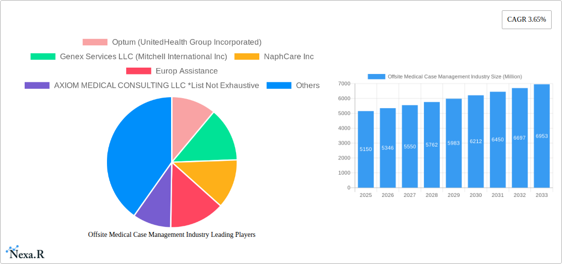 Offsite Medical Case Management Industry Research Report - Market Size, Growth & Forecast