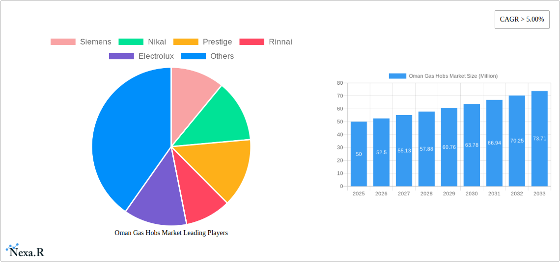 Oman Gas Hobs Market Research Report - Market Size, Growth & Forecast