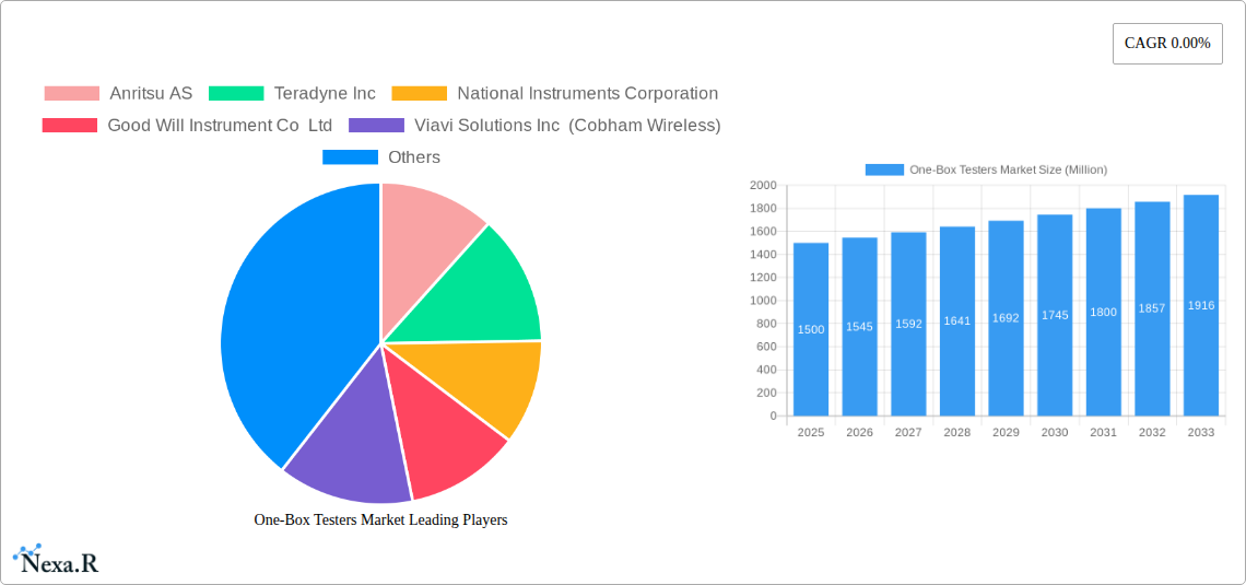 One-Box Testers Market Research Report - Market Size, Growth & Forecast