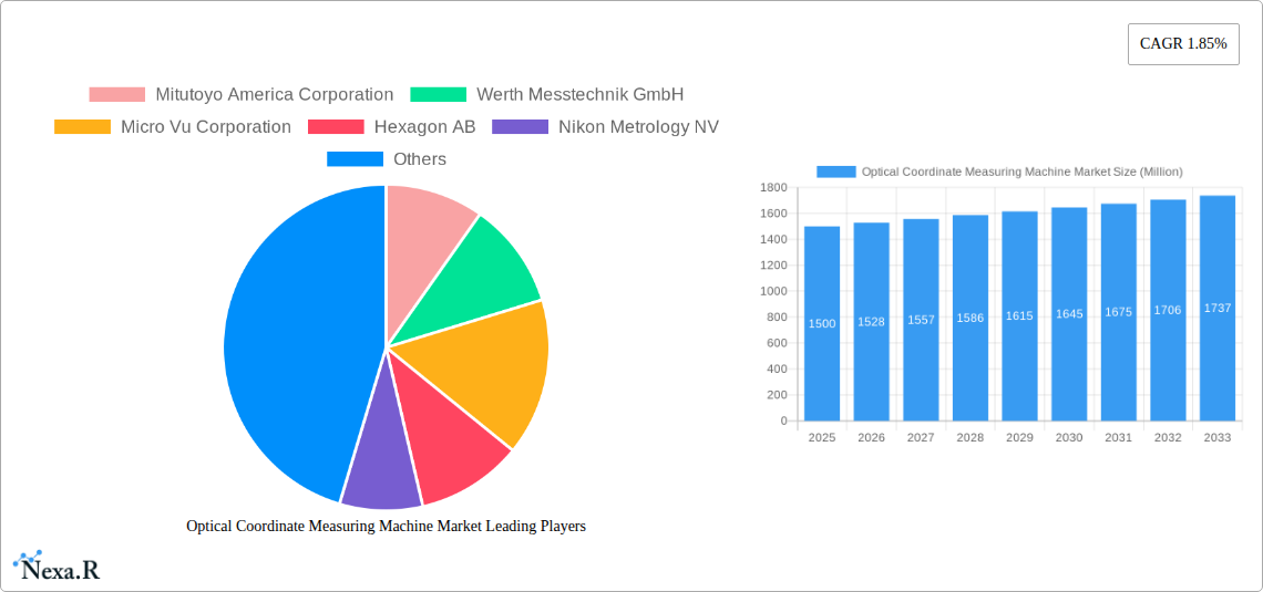 Optical Coordinate Measuring Machine Market Research Report - Market Overview and Key Insights