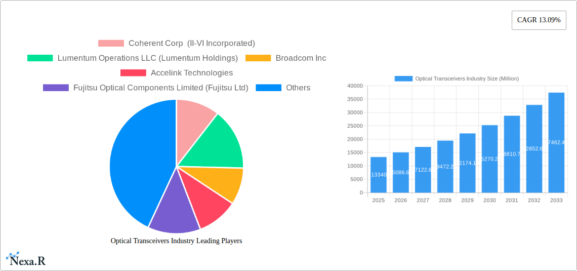 Optical Transceivers Industry Research Report - Market Size, Growth & Forecast