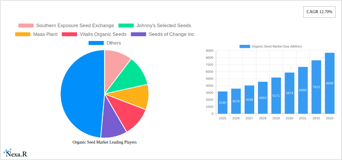 Organic Seed Market Research Report - Market Size, Growth & Forecast