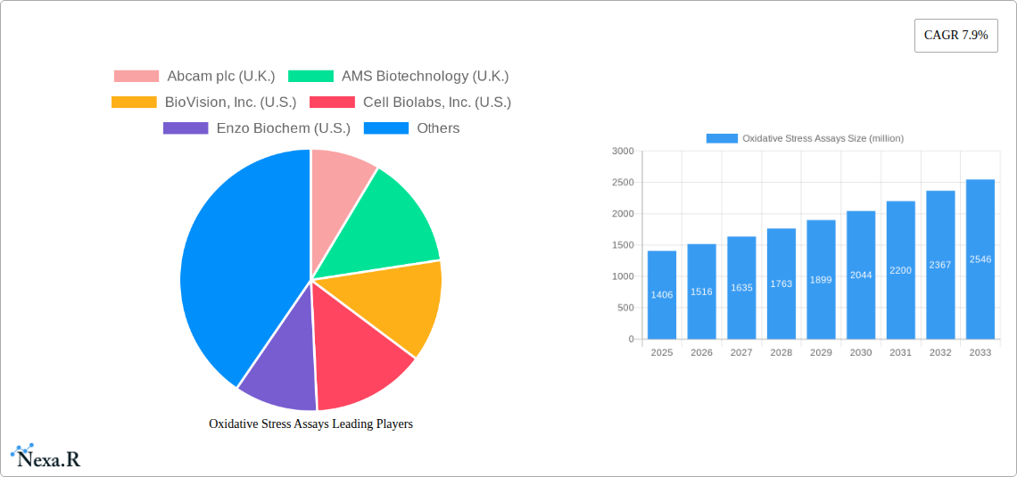 Oxidative Stress Assays Research Report - Market Size, Growth & Forecast
