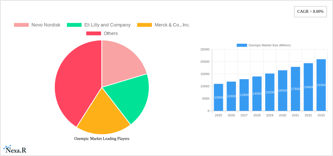Ozempic Market Research Report - Market Size, Growth & Forecast