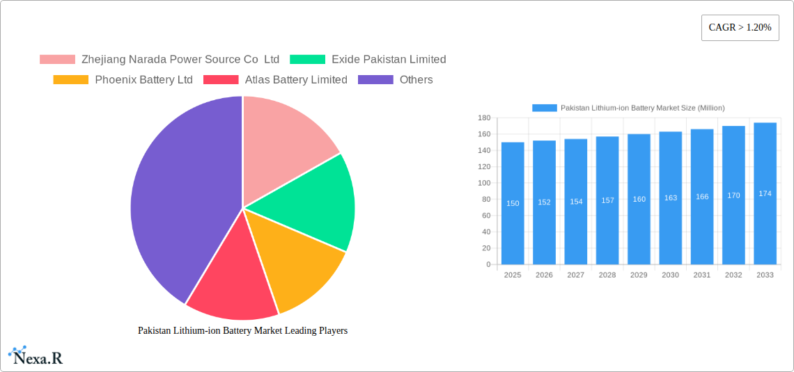 Pakistan Lithium-ion Battery Market Research Report - Market Size, Growth & Forecast