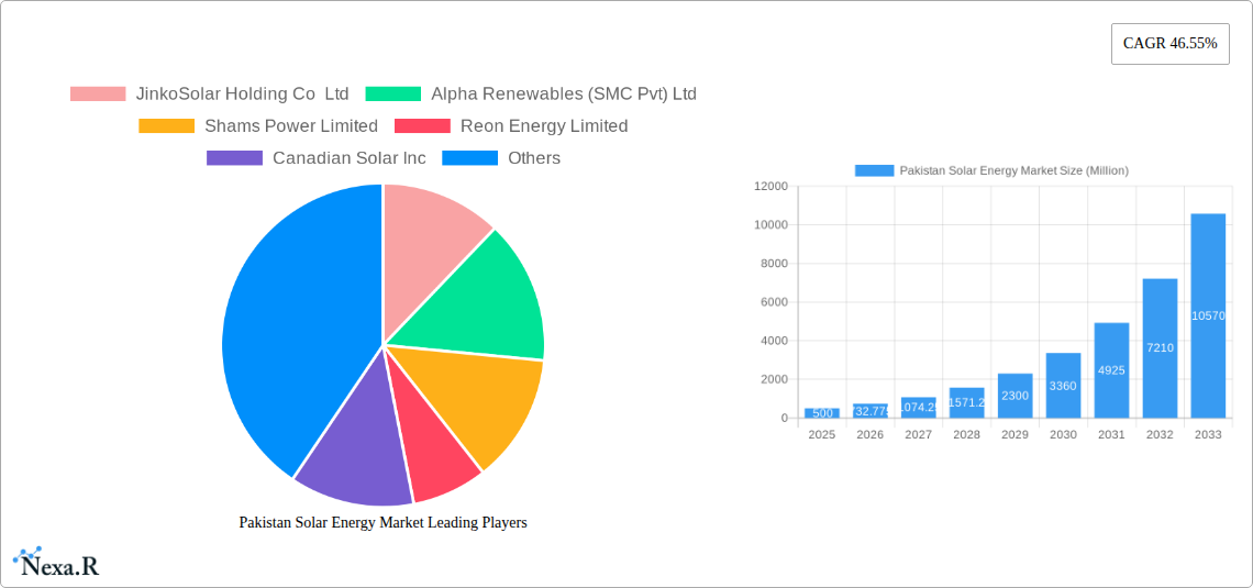 Pakistan Solar Energy Market Research Report - Market Size, Growth & Forecast