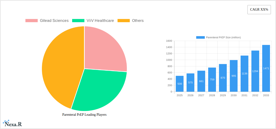 Parenteral PrEP Research Report - Market Size, Growth & Forecast