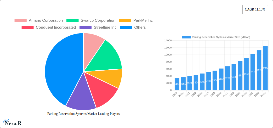 Parking Reservation Systems Market Research Report - Market Size, Growth & Forecast