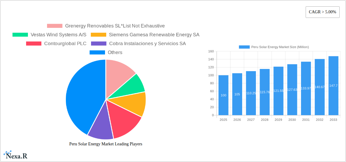 Peru Solar Energy Market Research Report - Market Size, Growth & Forecast