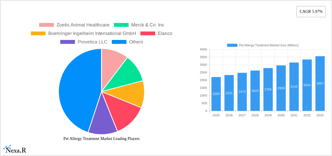 Pet Allergy Treatment Market Research Report - Market Size, Growth & Forecast