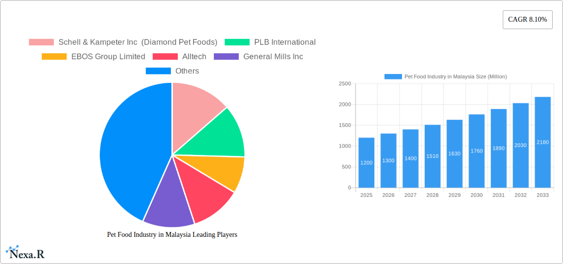 Pet Food Industry in Malaysia Research Report - Market Size, Growth & Forecast