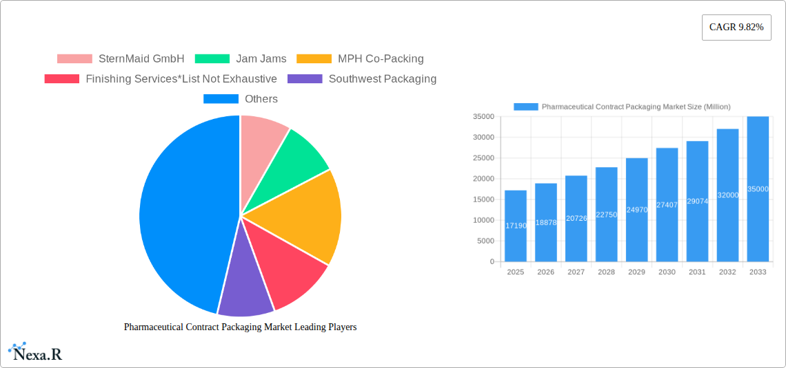 Pharmaceutical Contract Packaging Market Research Report - Market Size, Growth & Forecast