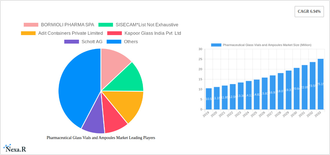Pharmaceutical Glass Vials and Ampoules Market Research Report - Market Size, Growth & Forecast