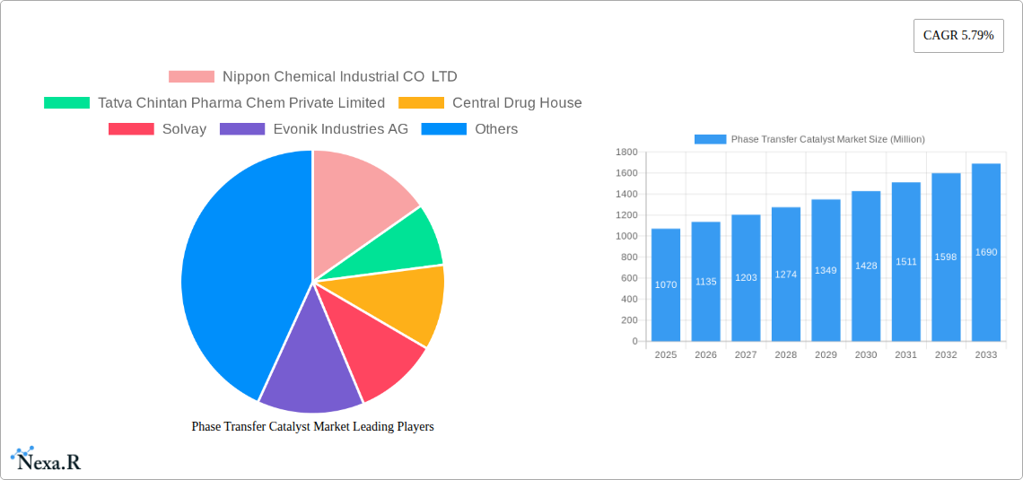 Phase Transfer Catalyst Market Research Report - Market Size, Growth & Forecast