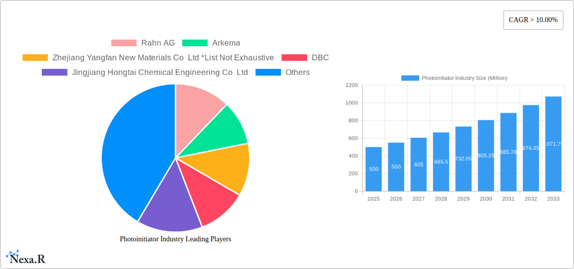 Photoinitiator Industry Research Report - Market Size, Growth & Forecast