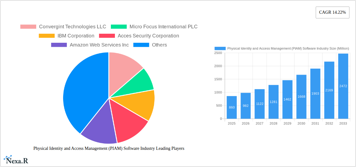 Physical Identity and Access Management (PIAM) Software Industry Research Report - Market Size, Growth & Forecast