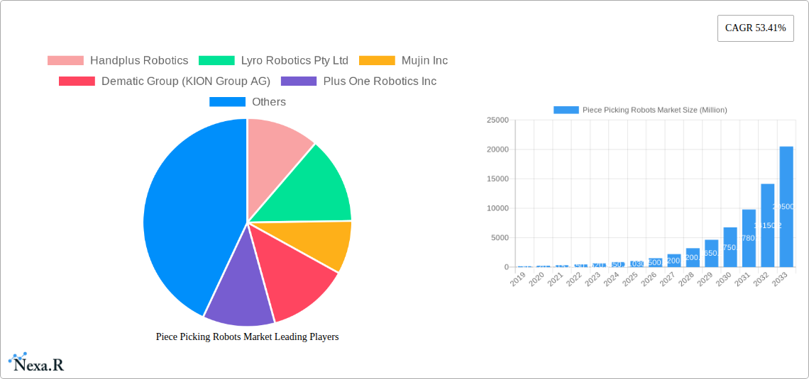 Piece Picking Robots Market Research Report - Market Size, Growth & Forecast