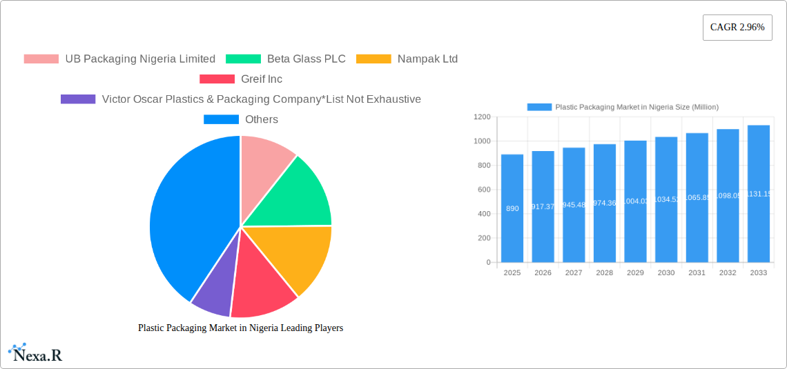 Plastic Packaging Market in Nigeria Research Report - Market Size, Growth & Forecast
