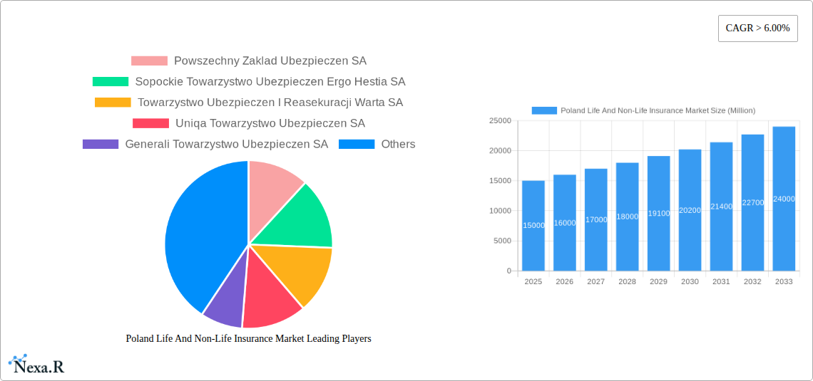 Poland Life And Non-Life Insurance Market Research Report - Market Size, Growth & Forecast