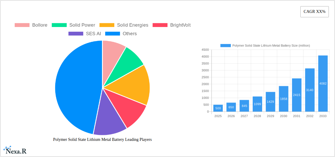 Polymer Solid State Lithium Metal Battery Research Report - Market Size, Growth & Forecast