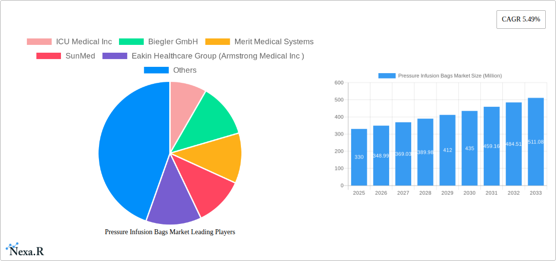 Pressure Infusion Bags Market Research Report - Market Size, Growth & Forecast