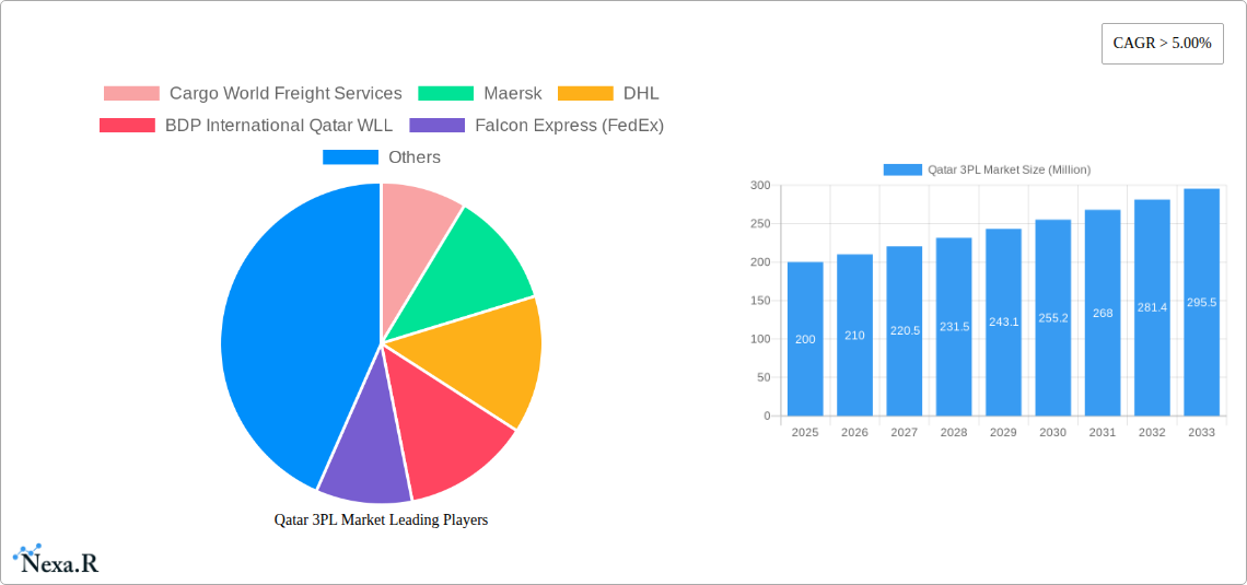 Qatar 3PL Market Research Report - Market Size, Growth & Forecast