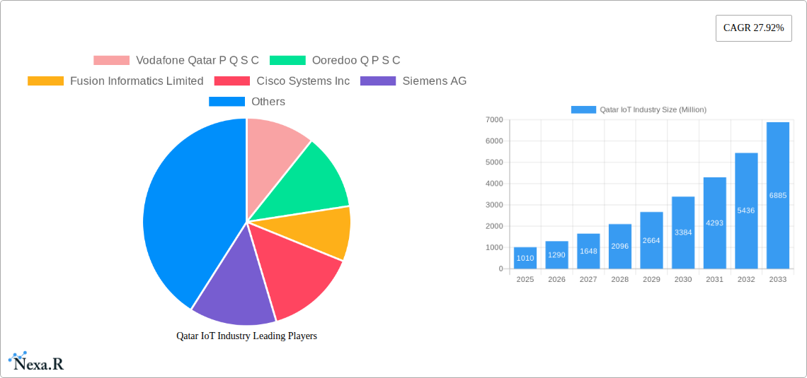 Qatar IoT Industry Research Report - Market Size, Growth & Forecast
