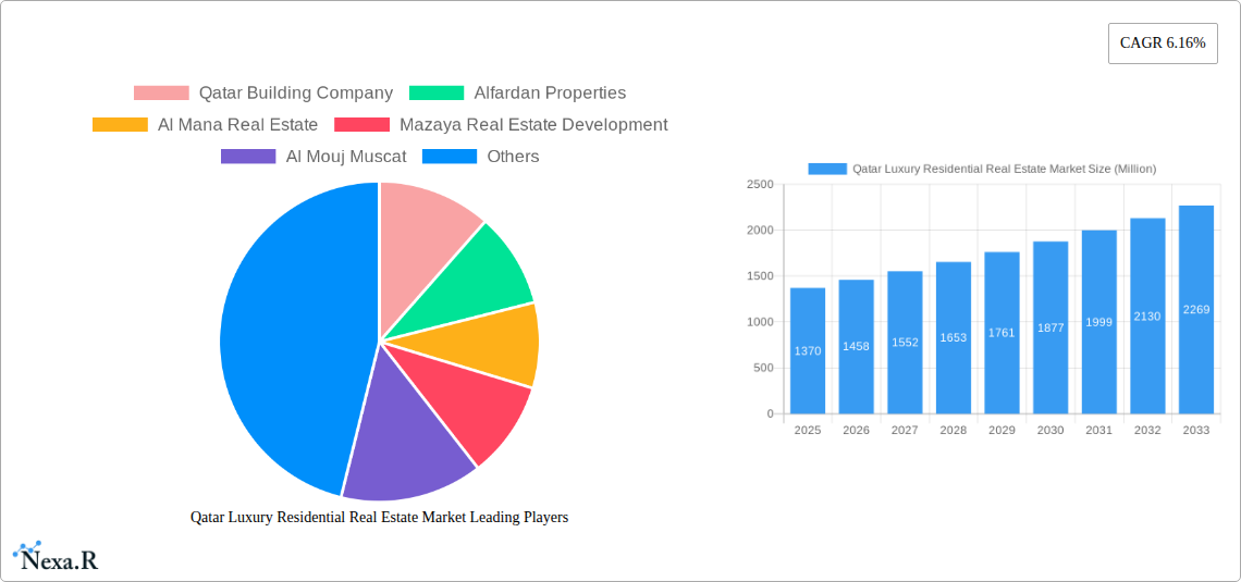 Qatar Luxury Residential Real Estate Market Research Report - Market Size, Growth & Forecast
