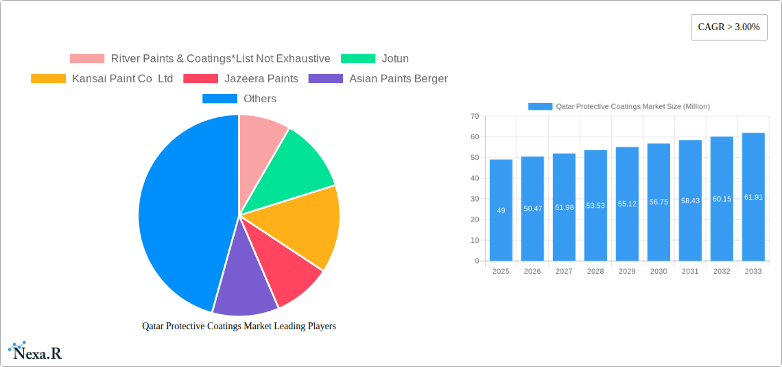 Qatar Protective Coatings Market Research Report - Market Size, Growth & Forecast