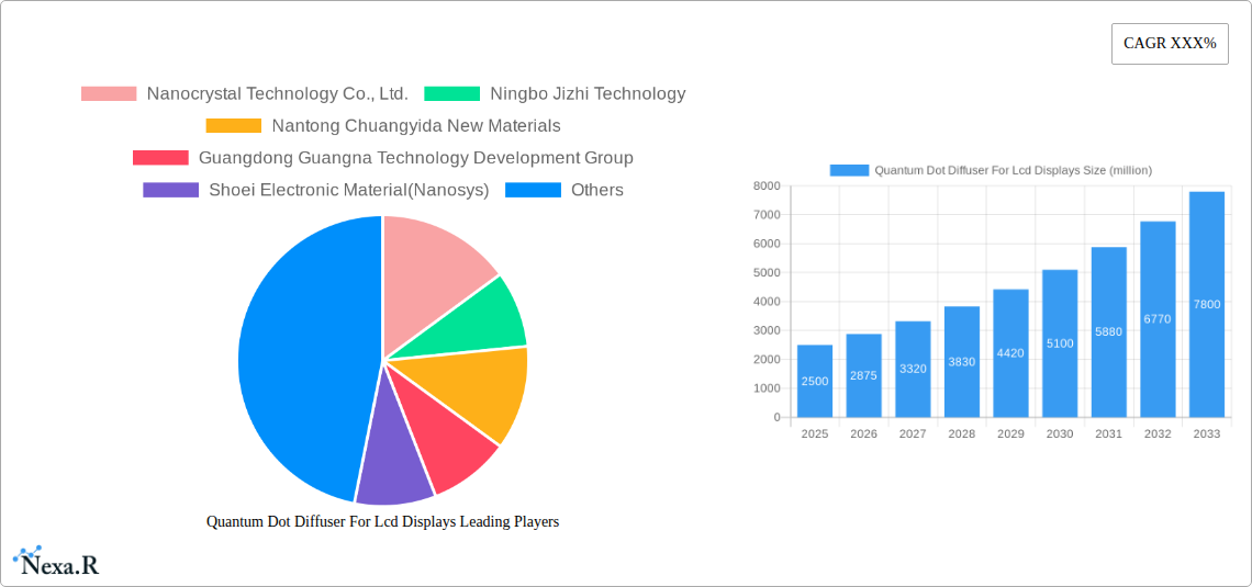 Quantum Dot Diffuser For Lcd Displays Research Report - Market Size, Growth & Forecast