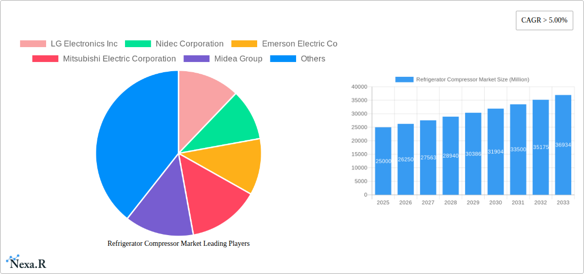 Refrigerator Compressor Market Research Report - Market Size, Growth & Forecast