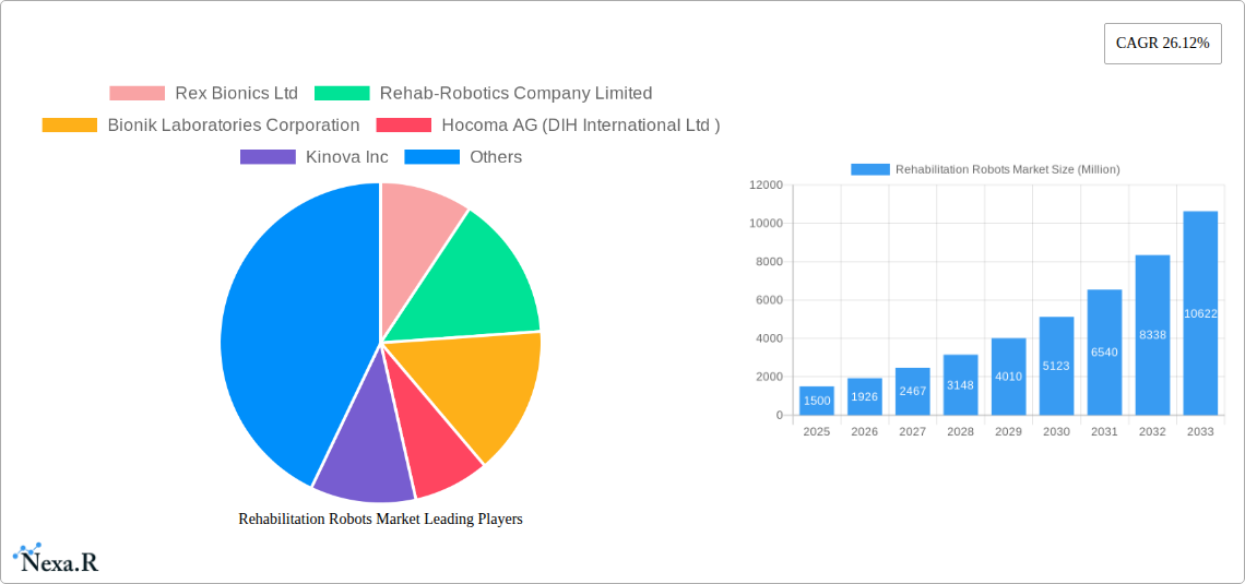 Rehabilitation Robots Market Research Report - Market Size, Growth & Forecast