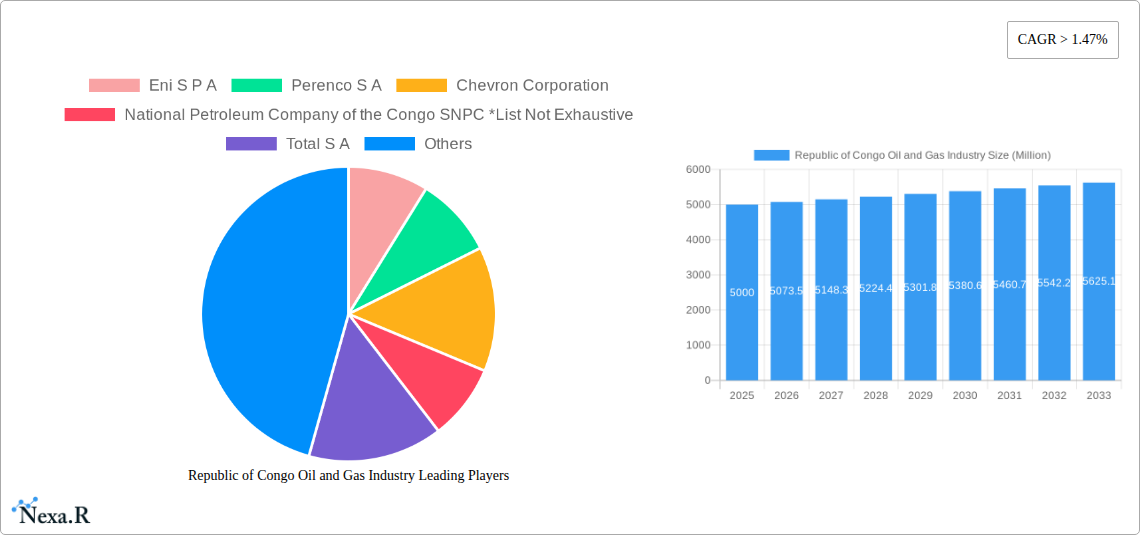 Republic of Congo Oil and Gas Industry Research Report - Market Size, Growth & Forecast