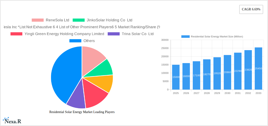 Residential Solar Energy Market Research Report - Market Size, Growth & Forecast