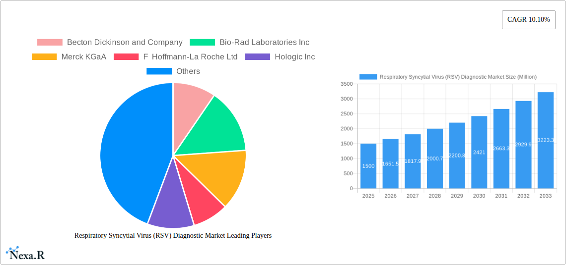 Respiratory Syncytial Virus (RSV) Diagnostic Market Research Report - Market Size, Growth & Forecast