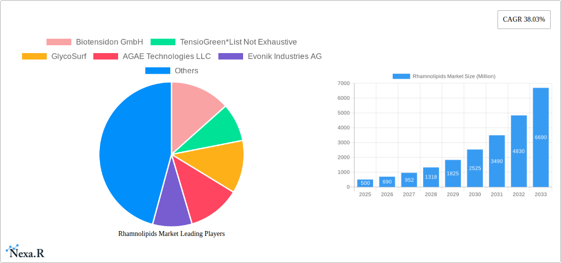 Rhamnolipids Market Research Report - Market Size, Growth & Forecast
