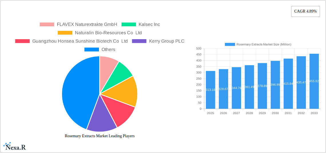 Rosemary Extracts Market Research Report - Market Size, Growth & Forecast