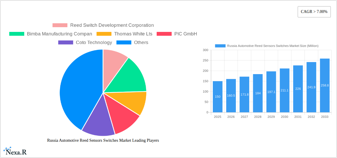 Russia Automotive Reed Sensors Switches Market Research Report - Market Size, Growth & Forecast