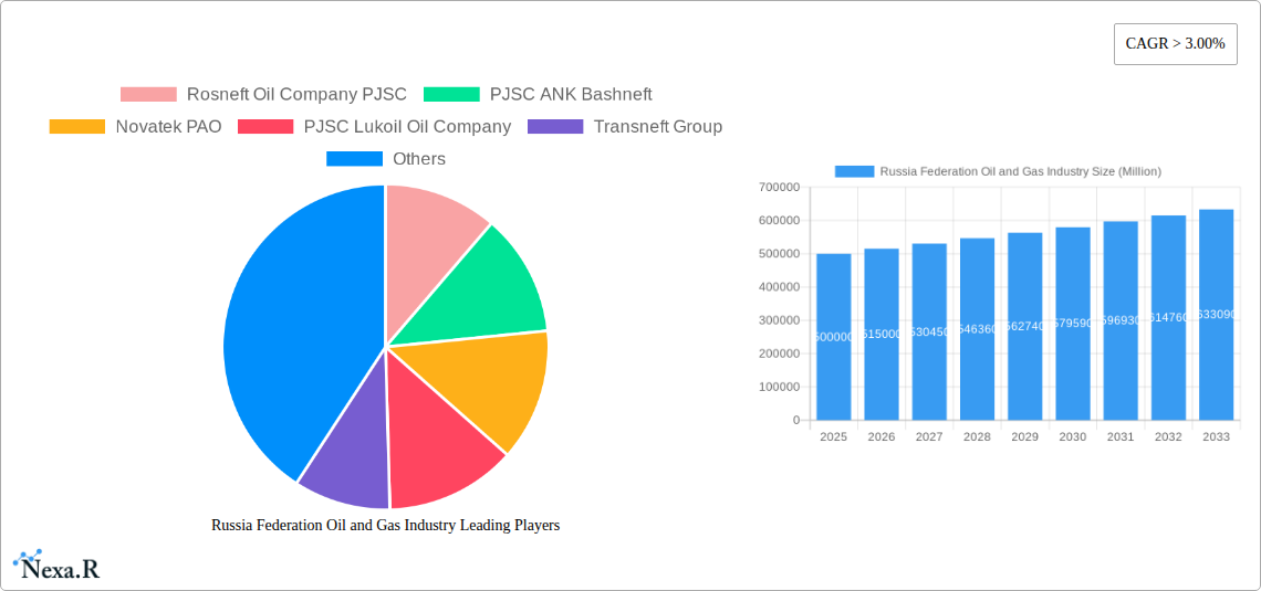 Russia Federation Oil and Gas Industry Research Report - Market Size, Growth & Forecast