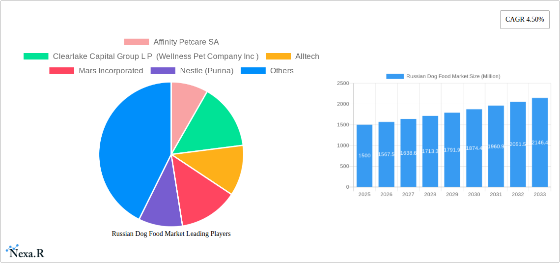 Russian Dog Food Market Research Report - Market Size, Growth & Forecast