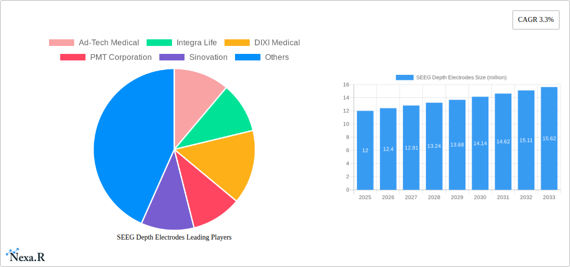 SEEG Depth Electrodes Research Report - Market Size, Growth & Forecast