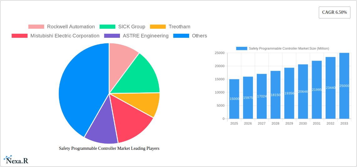Safety Programmable Controller Market Research Report - Market Size, Growth & Forecast