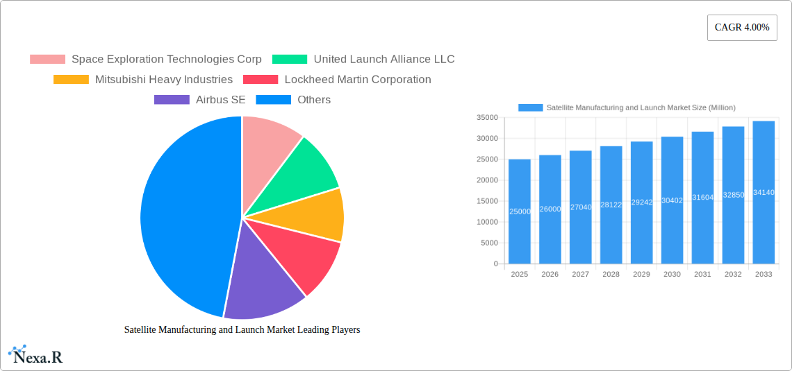 Satellite Manufacturing and Launch Market Research Report - Market Size, Growth & Forecast