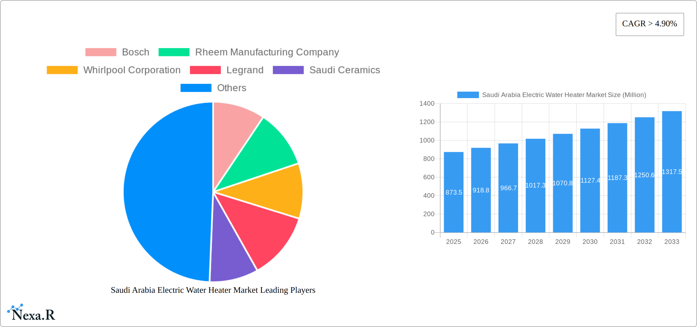Saudi Arabia Electric Water Heater Market Research Report - Market Size, Growth & Forecast