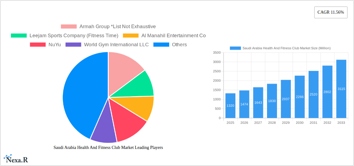 Saudi Arabia Health And Fitness Club Market Research Report - Market Overview and Key Insights