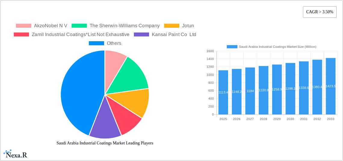 Saudi Arabia Industrial Coatings Market Research Report - Market Overview and Key Insights