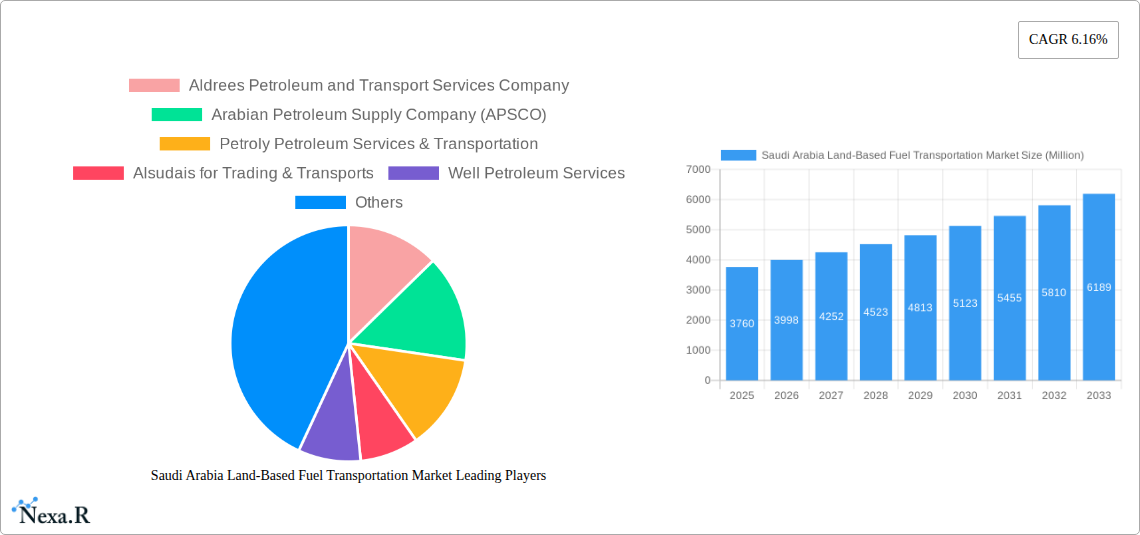 Saudi Arabia Land-Based Fuel Transportation Market Research Report - Market Size, Growth & Forecast