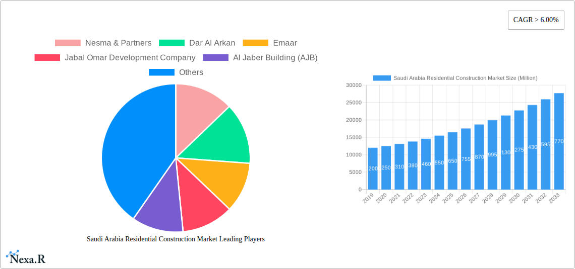 Saudi Arabia Residential Construction Market Research Report - Market Size, Growth & Forecast